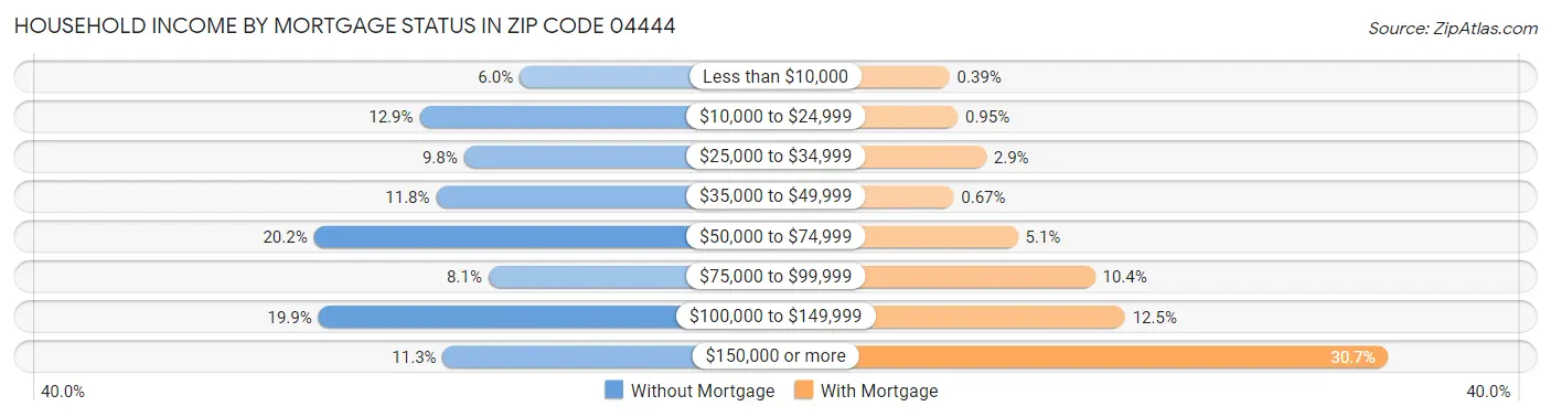 Household Income by Mortgage Status in Zip Code 04444