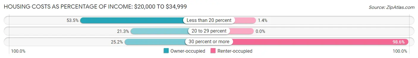 Housing Costs as Percentage of Income in Zip Code 04444: <span>$20,000 to $34,999</span>