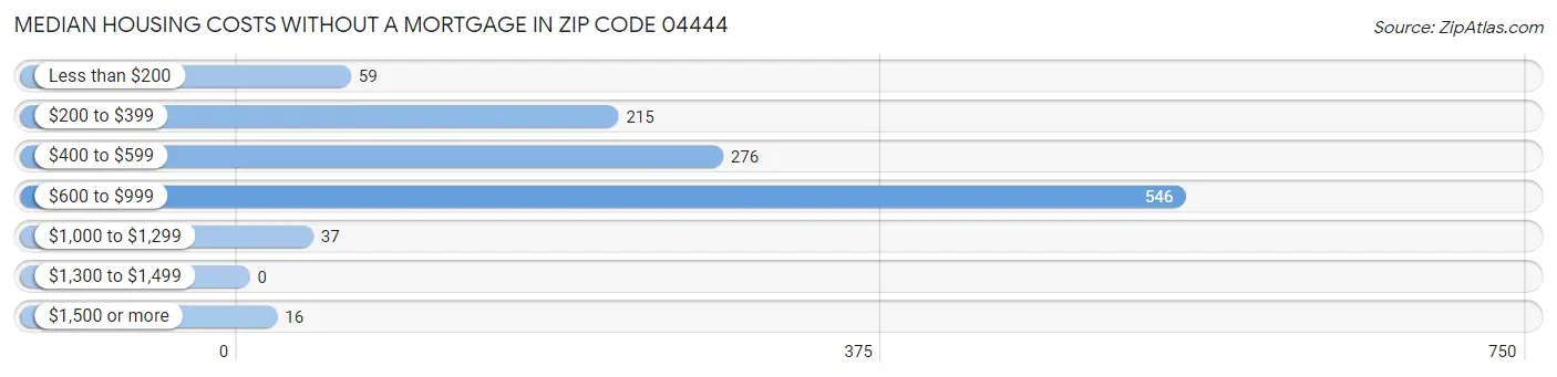 Median Housing Costs without a Mortgage in Zip Code 04444
