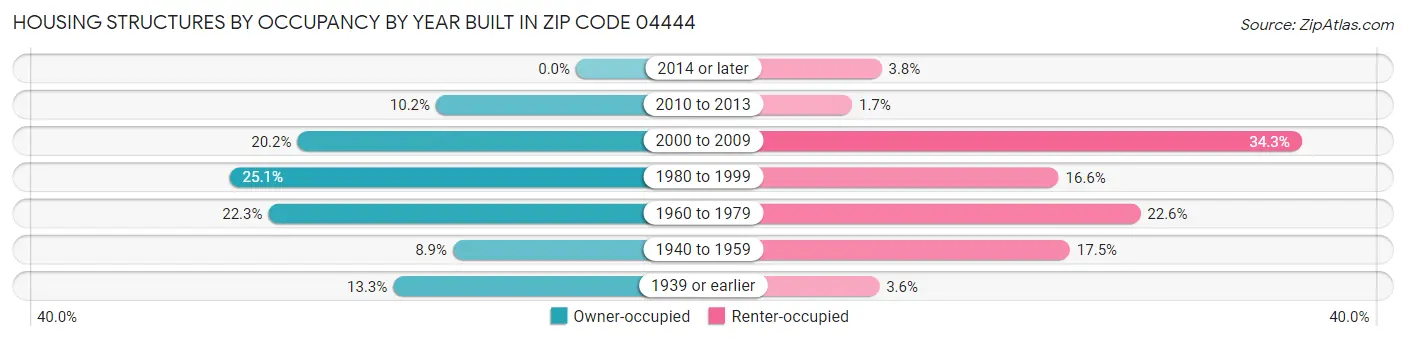 Housing Structures by Occupancy by Year Built in Zip Code 04444