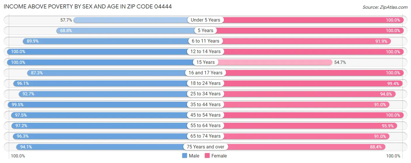 Income Above Poverty by Sex and Age in Zip Code 04444