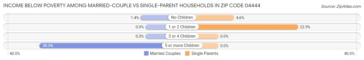 Income Below Poverty Among Married-Couple vs Single-Parent Households in Zip Code 04444