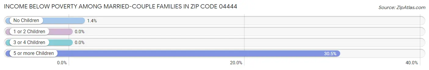 Income Below Poverty Among Married-Couple Families in Zip Code 04444