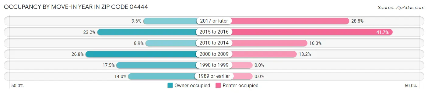 Occupancy by Move-In Year in Zip Code 04444