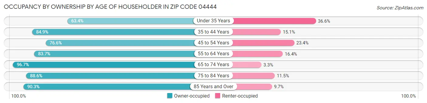 Occupancy by Ownership by Age of Householder in Zip Code 04444