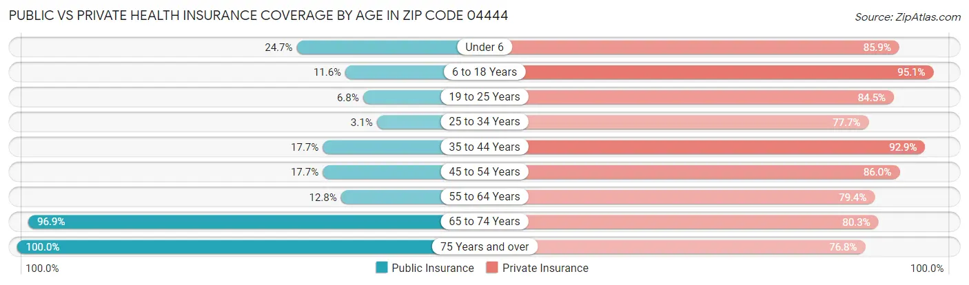 Public vs Private Health Insurance Coverage by Age in Zip Code 04444