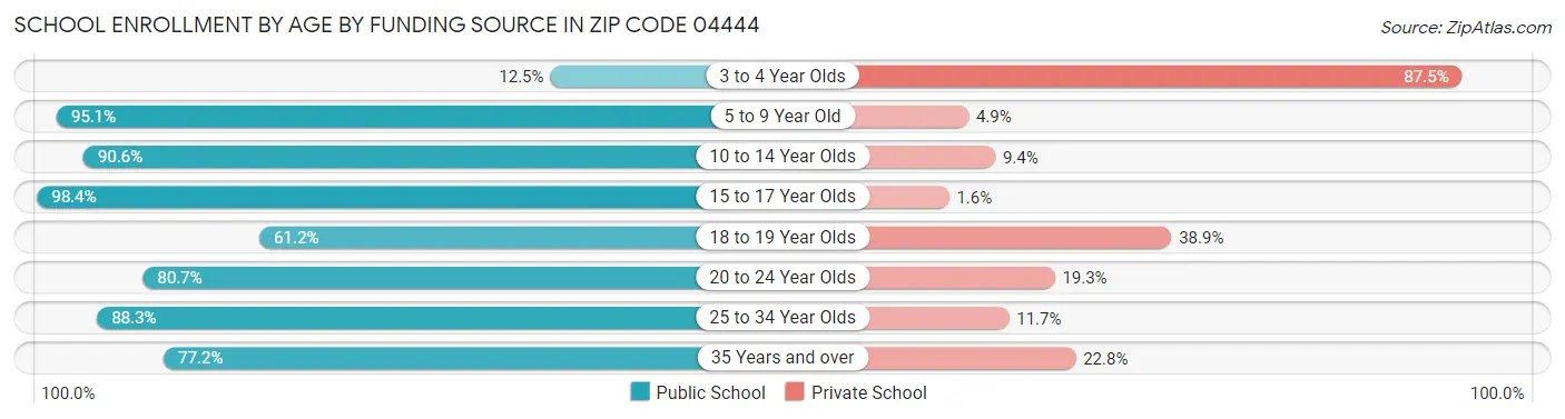 School Enrollment by Age by Funding Source in Zip Code 04444