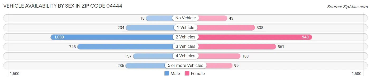 Vehicle Availability by Sex in Zip Code 04444