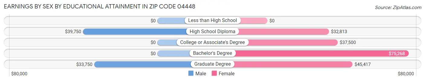 Earnings by Sex by Educational Attainment in Zip Code 04448