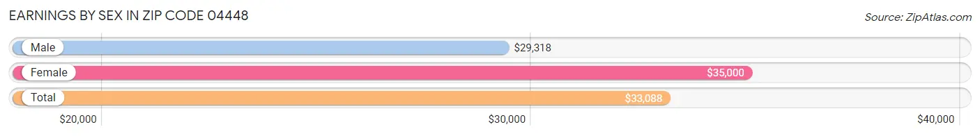 Earnings by Sex in Zip Code 04448