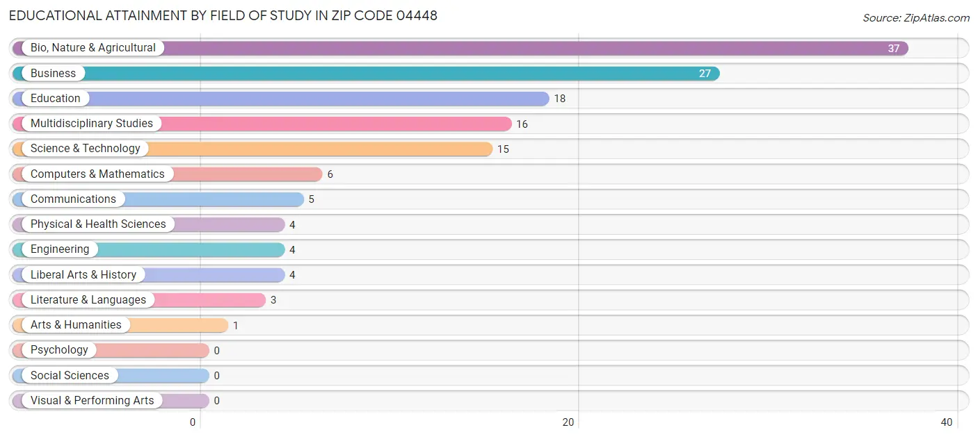 Educational Attainment by Field of Study in Zip Code 04448