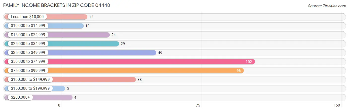 Family Income Brackets in Zip Code 04448
