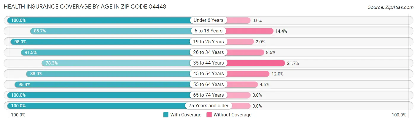 Health Insurance Coverage by Age in Zip Code 04448