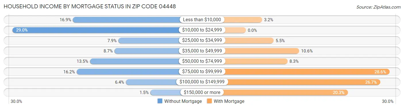 Household Income by Mortgage Status in Zip Code 04448