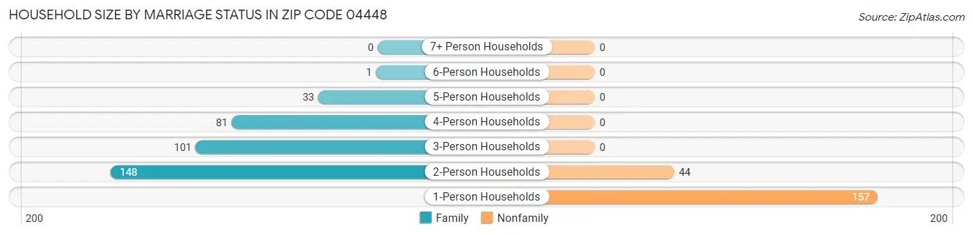Household Size by Marriage Status in Zip Code 04448