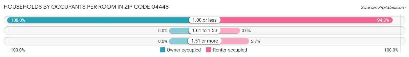 Households by Occupants per Room in Zip Code 04448