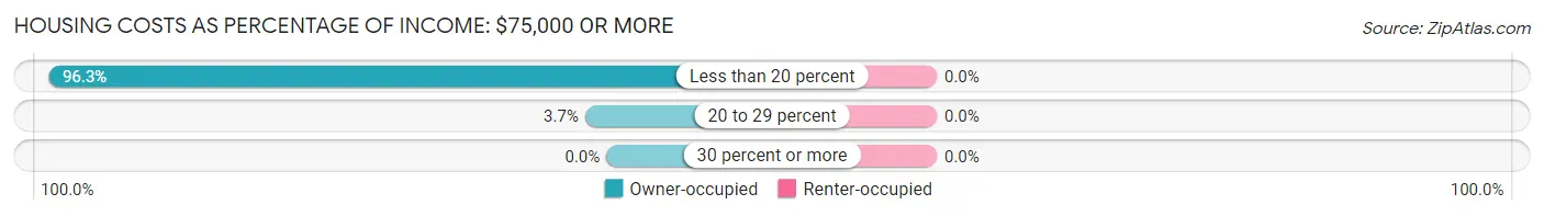 Housing Costs as Percentage of Income in Zip Code 04448: <span>$75,000 or more</span>