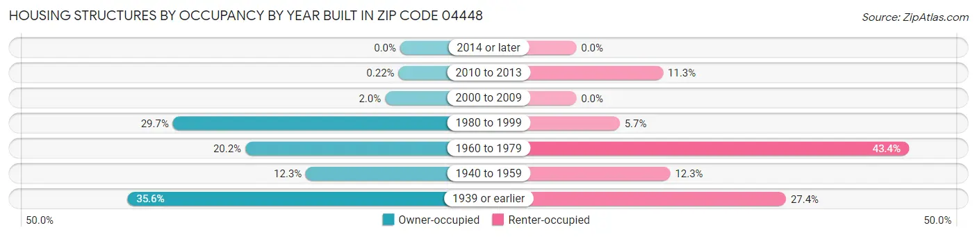 Housing Structures by Occupancy by Year Built in Zip Code 04448