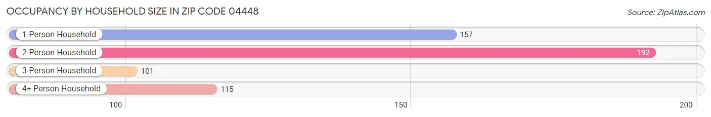 Occupancy by Household Size in Zip Code 04448