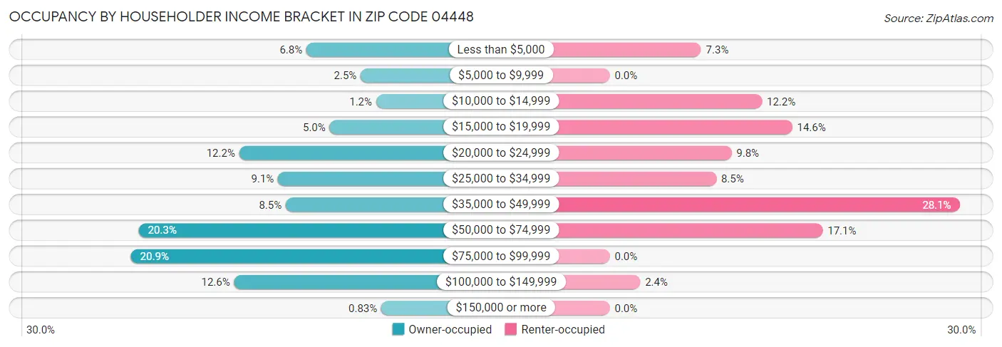Occupancy by Householder Income Bracket in Zip Code 04448