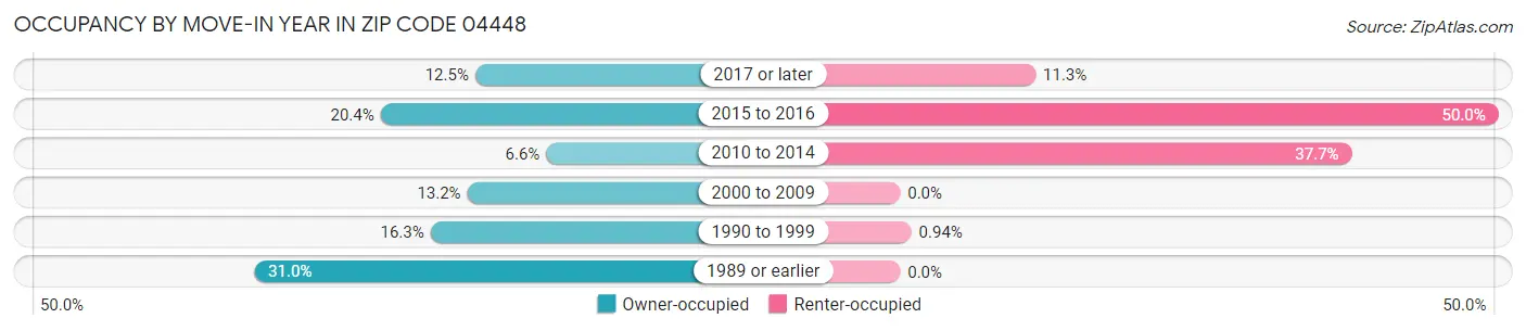 Occupancy by Move-In Year in Zip Code 04448