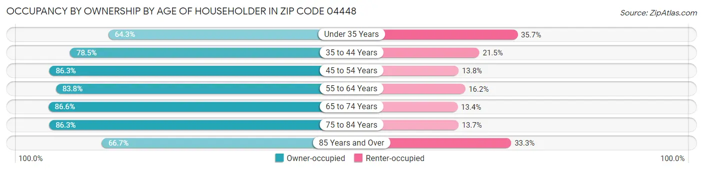 Occupancy by Ownership by Age of Householder in Zip Code 04448