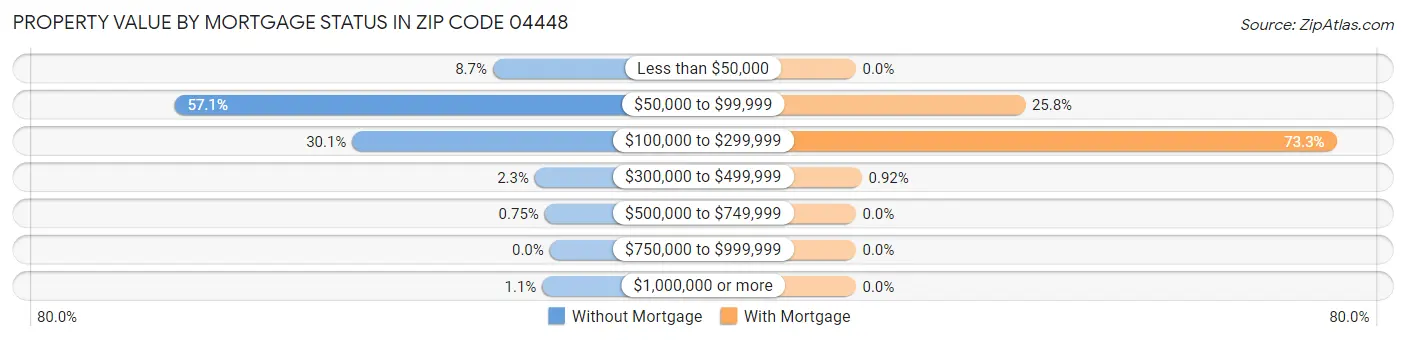 Property Value by Mortgage Status in Zip Code 04448