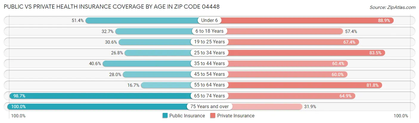 Public vs Private Health Insurance Coverage by Age in Zip Code 04448