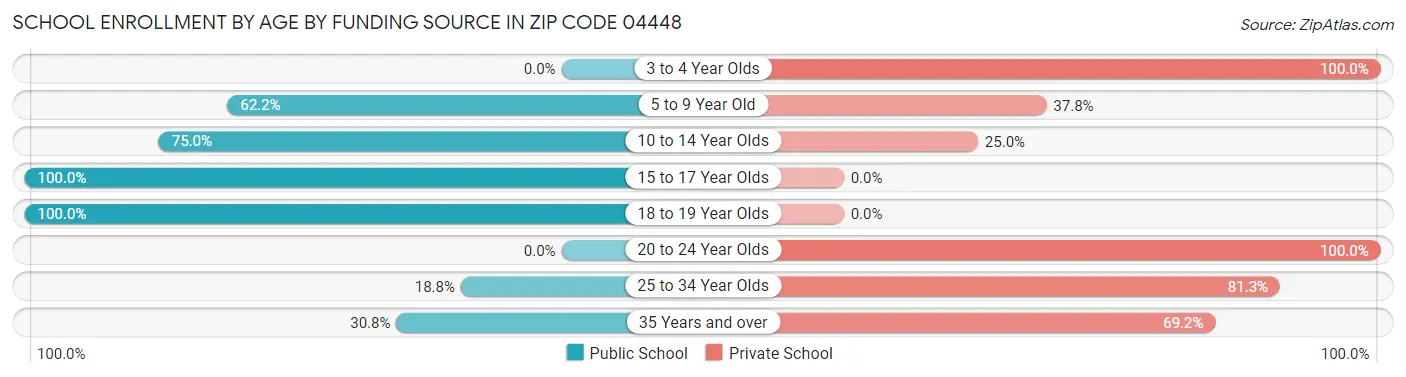 School Enrollment by Age by Funding Source in Zip Code 04448
