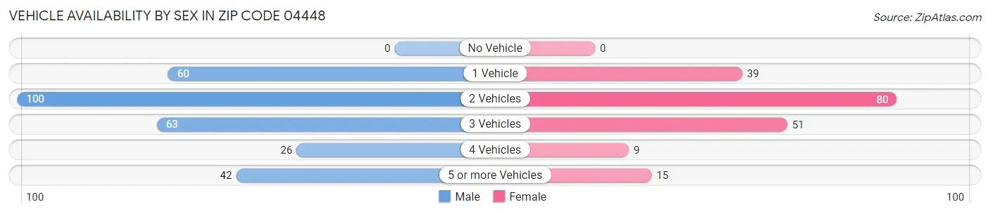 Vehicle Availability by Sex in Zip Code 04448