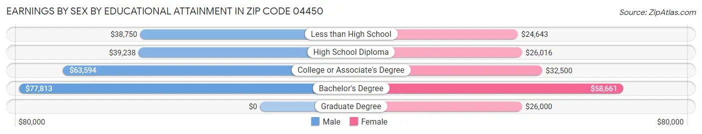 Earnings by Sex by Educational Attainment in Zip Code 04450