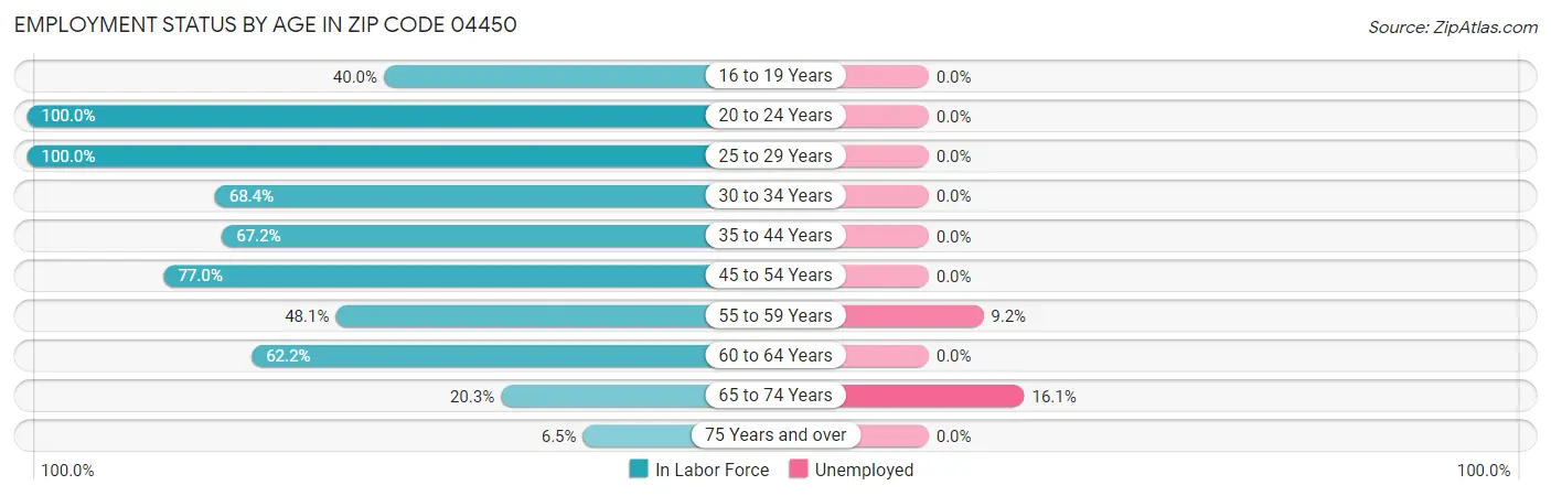 Employment Status by Age in Zip Code 04450