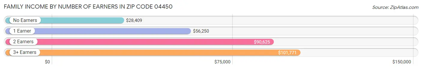 Family Income by Number of Earners in Zip Code 04450