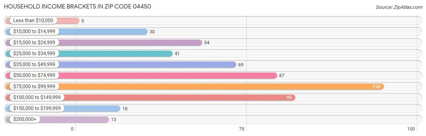 Household Income Brackets in Zip Code 04450
