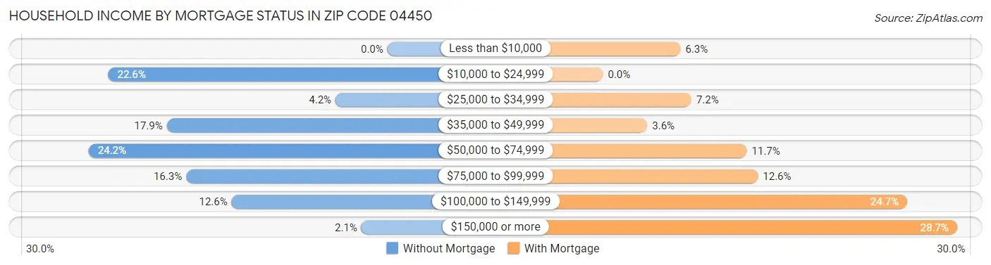 Household Income by Mortgage Status in Zip Code 04450
