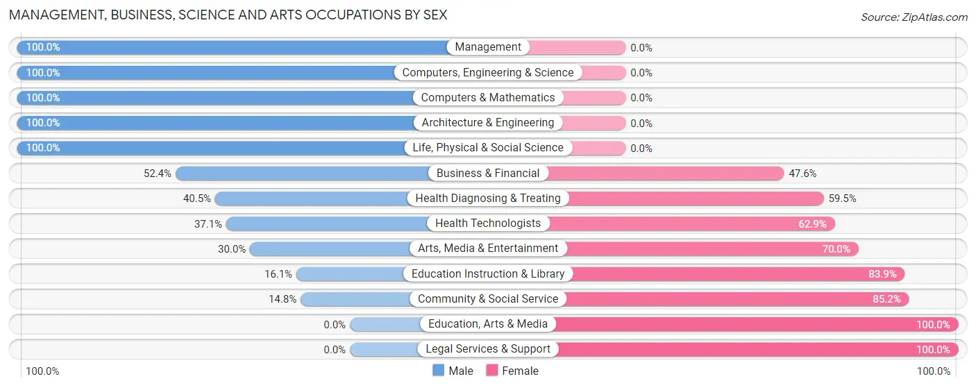 Management, Business, Science and Arts Occupations by Sex in Zip Code 04450