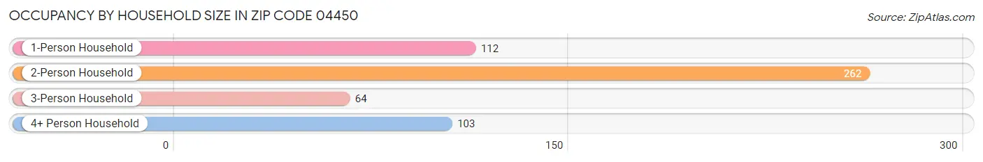 Occupancy by Household Size in Zip Code 04450