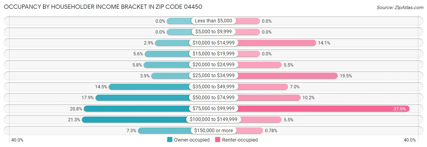 Occupancy by Householder Income Bracket in Zip Code 04450
