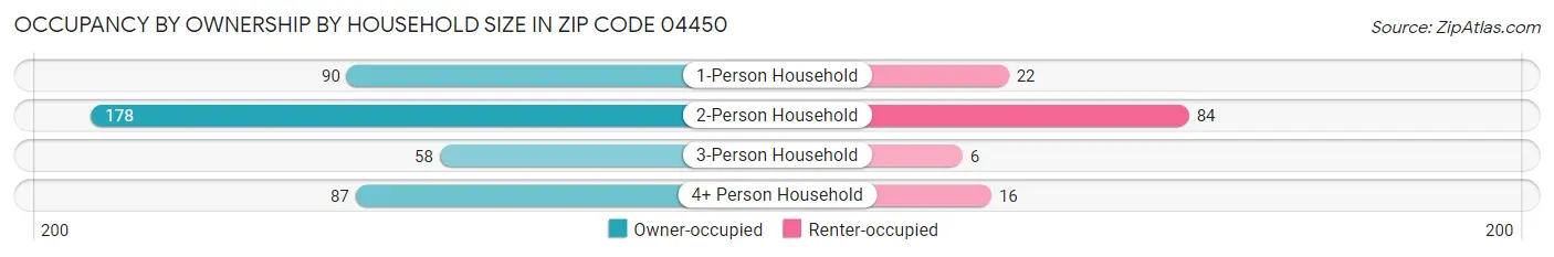 Occupancy by Ownership by Household Size in Zip Code 04450