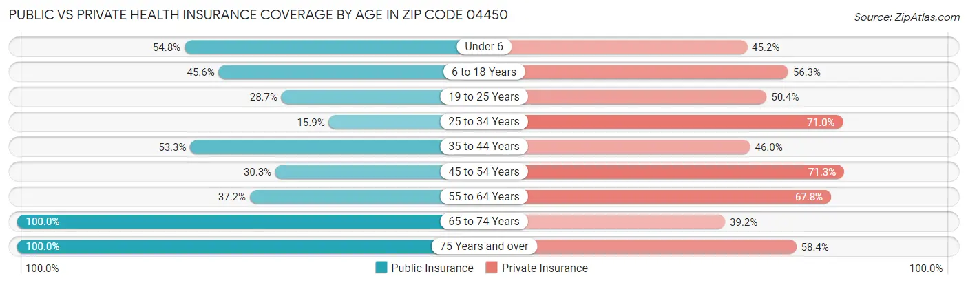 Public vs Private Health Insurance Coverage by Age in Zip Code 04450