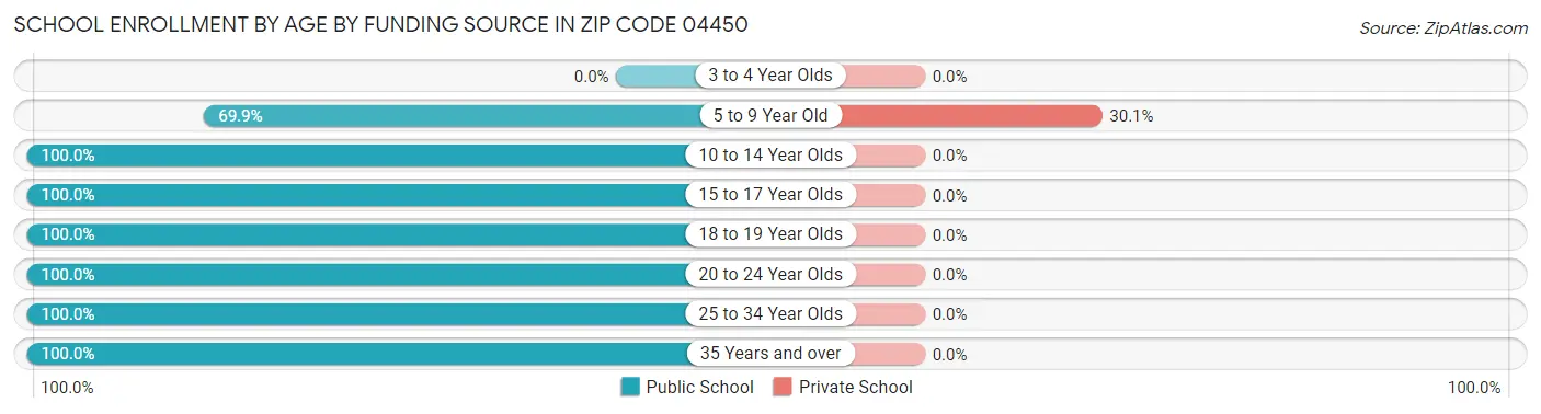 School Enrollment by Age by Funding Source in Zip Code 04450