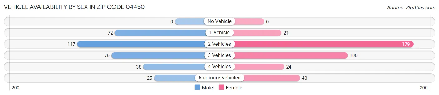 Vehicle Availability by Sex in Zip Code 04450