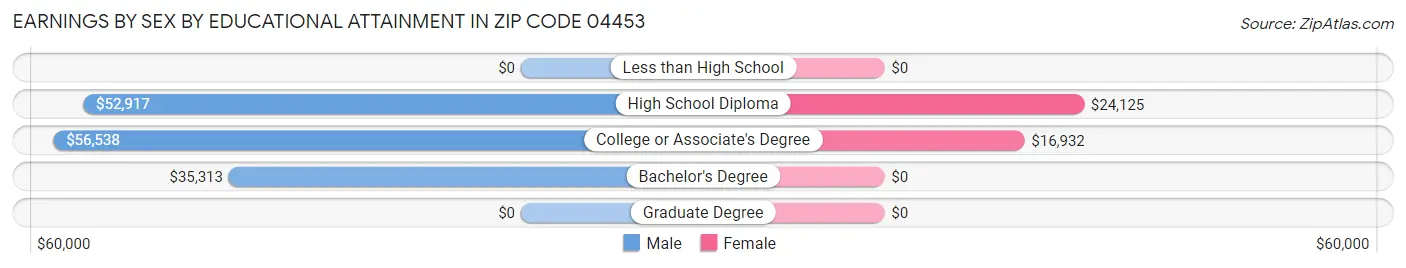 Earnings by Sex by Educational Attainment in Zip Code 04453