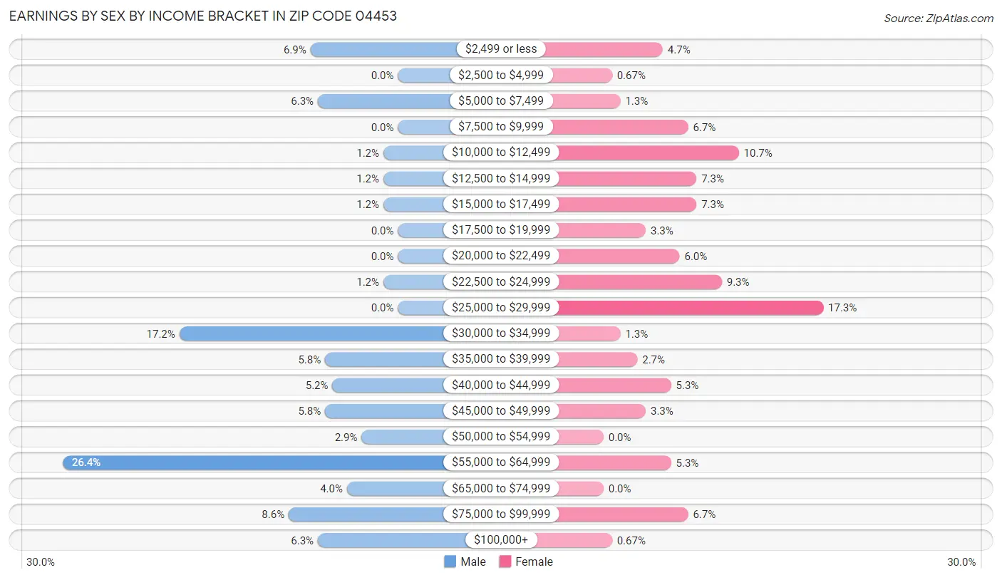 Earnings by Sex by Income Bracket in Zip Code 04453