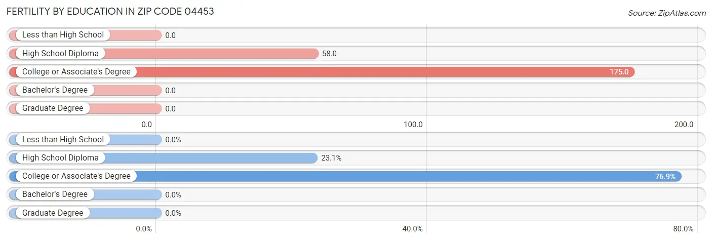 Female Fertility by Education Attainment in Zip Code 04453