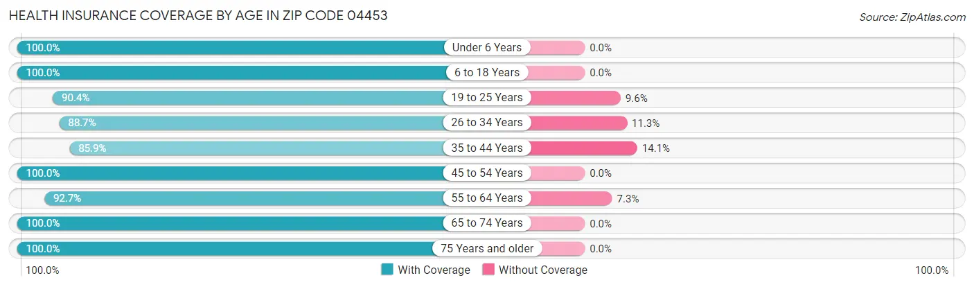 Health Insurance Coverage by Age in Zip Code 04453