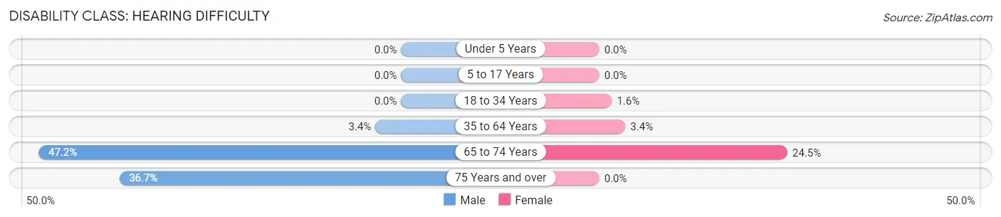 Disability in Zip Code 04453: <span>Hearing Difficulty</span>