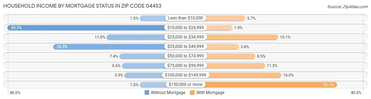Household Income by Mortgage Status in Zip Code 04453