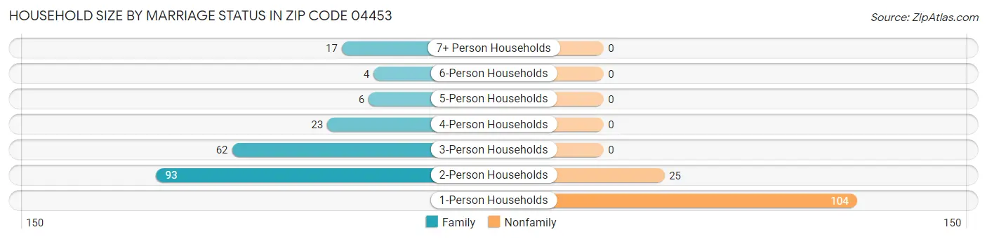 Household Size by Marriage Status in Zip Code 04453