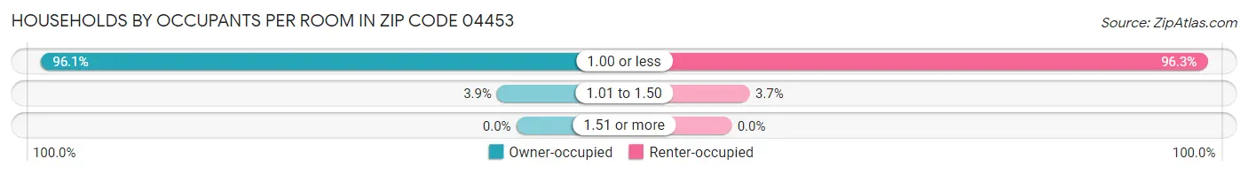 Households by Occupants per Room in Zip Code 04453